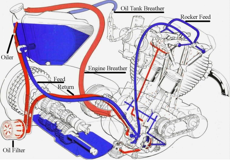 Norton Commando dry sump oil system diagram &mdash; full colour