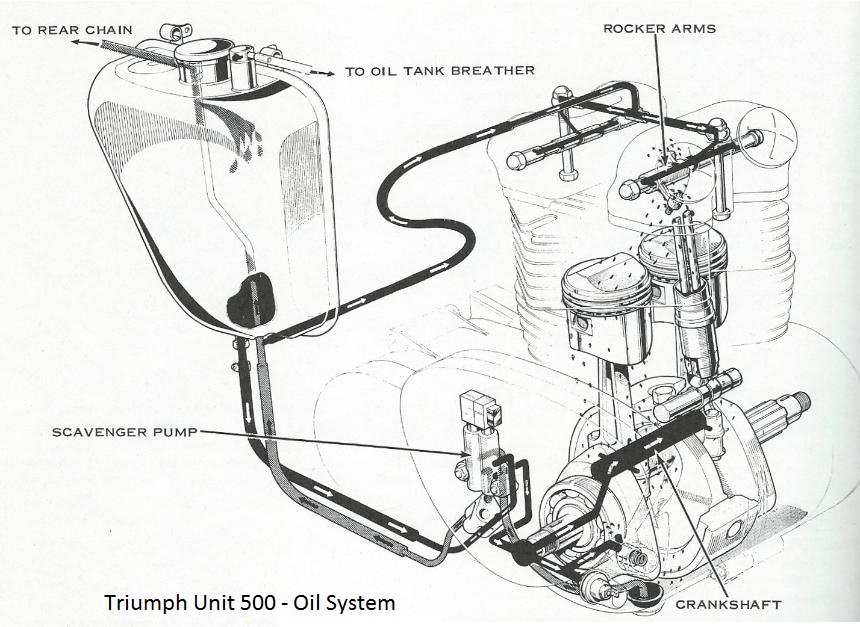 Triumph T100 oil system schematic — feed, scavenge, and top-end rocker feed
