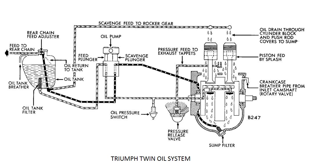 Triumph twin dry sump oil system diagram showing feed and scavenge circuit