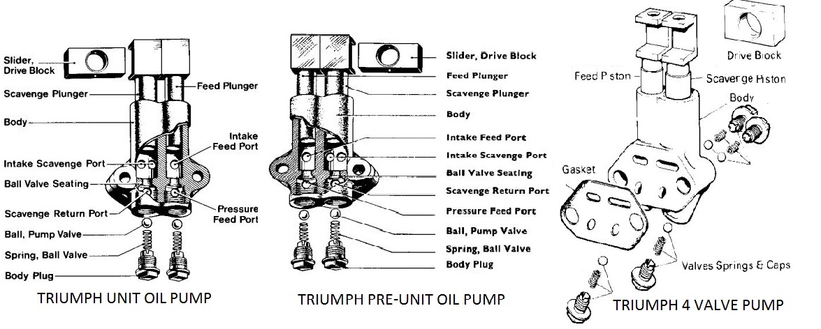 Triumph unit construction dual plunger oil pump cutaway diagram