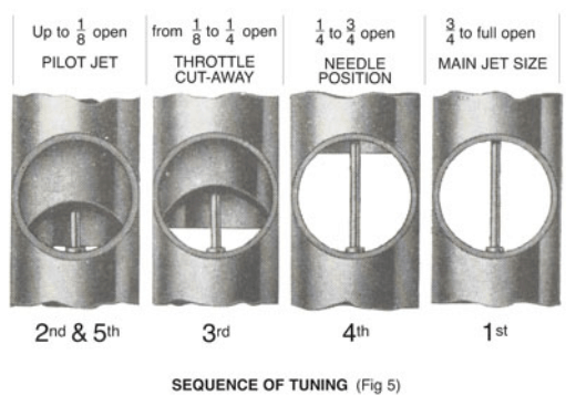 Amal Concentric carburetor throttle opening phases &mdash; Fig. 5 tuning diagram showing positions 1 through 5