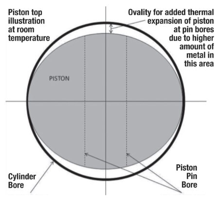 Illustration of piston ovality — pistons are slightly oval and tapered toward the crown to allow for thermal expansion