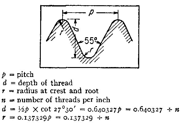 Whitworth standard thread form cross-section showing 55-degree thread angle and radiused roots and crests